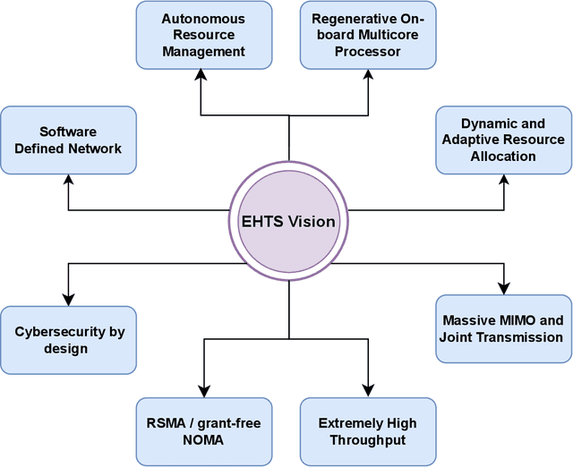 Figure 4 for Evolution of High Throughput Satellite Systems: Vision, Requirements, and Key Technologies