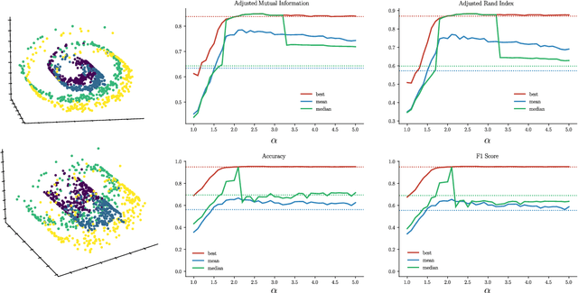 Figure 2 for Choosing the parameter of the Fermat distance: navigating geometry and noise