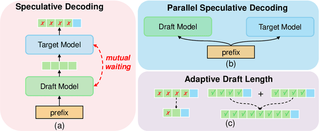 Figure 1 for Parallel Speculative Decoding with Adaptive Draft Length
