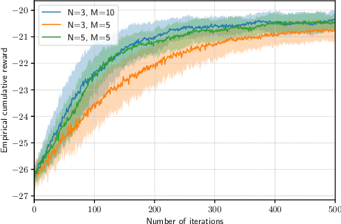 Figure 1 for Over-the-air Federated Policy Gradient