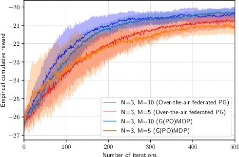 Figure 3 for Over-the-air Federated Policy Gradient