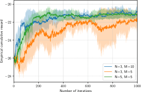 Figure 4 for Over-the-air Federated Policy Gradient