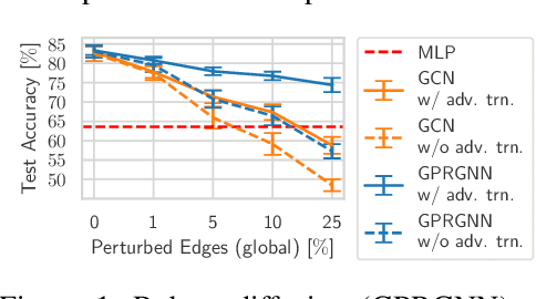 Figure 1 for Adversarial Training for Graph Neural Networks