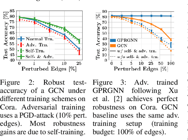 Figure 4 for Adversarial Training for Graph Neural Networks