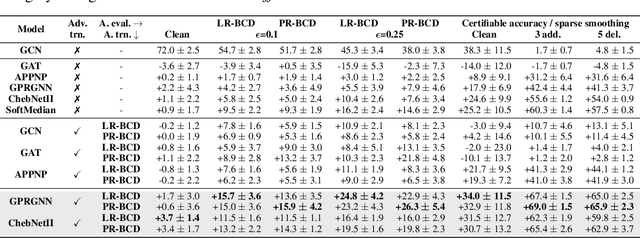 Figure 2 for Adversarial Training for Graph Neural Networks
