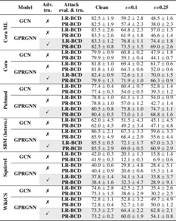 Figure 3 for Adversarial Training for Graph Neural Networks