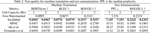 Figure 4 for StealthInk: A Multi-bit and Stealthy Watermark for Large Language Models