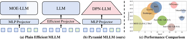 Figure 1 for Dynamic Pyramid Network for Efficient Multimodal Large Language Model