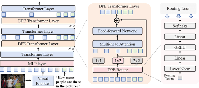 Figure 3 for Dynamic Pyramid Network for Efficient Multimodal Large Language Model