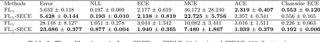 Figure 4 for Meta-Calibration Regularized Neural Networks