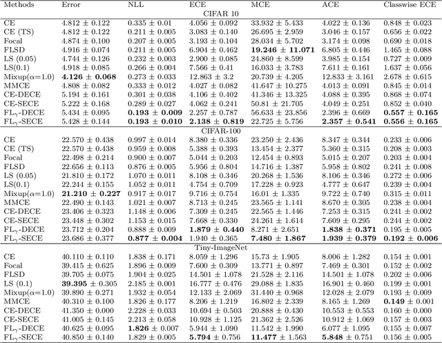Figure 2 for Meta-Calibration Regularized Neural Networks