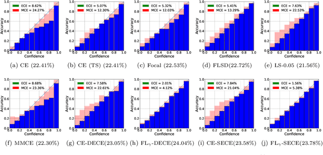 Figure 3 for Meta-Calibration Regularized Neural Networks