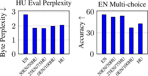 Figure 3 for Efficiently Adapting Pretrained Language Models To New Languages