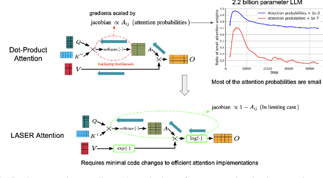 Figure 1 for LASER: Attention with Exponential Transformation