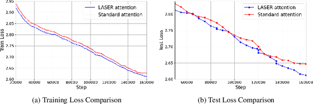 Figure 3 for LASER: Attention with Exponential Transformation