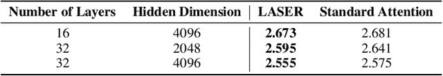Figure 2 for LASER: Attention with Exponential Transformation