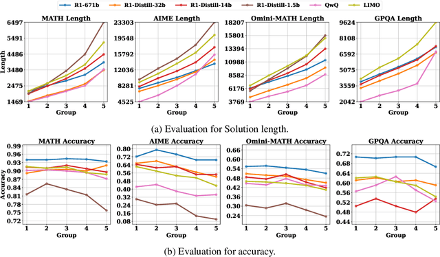 Figure 3 for Revisiting the Test-Time Scaling of o1-like Models: Do they Truly Possess Test-Time Scaling Capabilities?