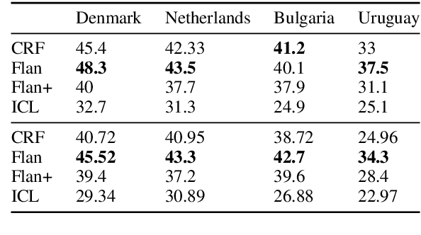 Figure 3 for Strategies for political-statement segmentation and labelling in unstructured text