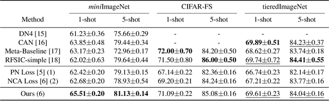 Figure 4 for Geometric Mean Improves Loss For Few-Shot Learning