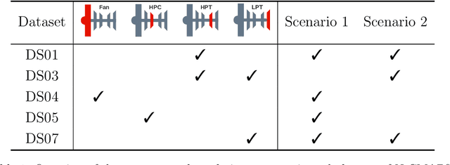 Figure 2 for Interpretable Prognostics with Concept Bottleneck Models