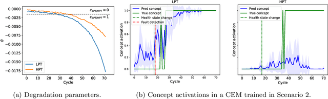 Figure 3 for Interpretable Prognostics with Concept Bottleneck Models