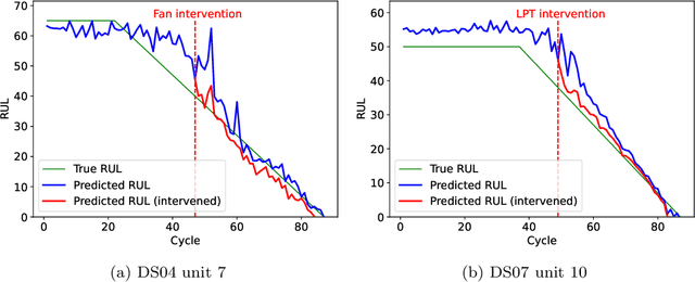Figure 4 for Interpretable Prognostics with Concept Bottleneck Models