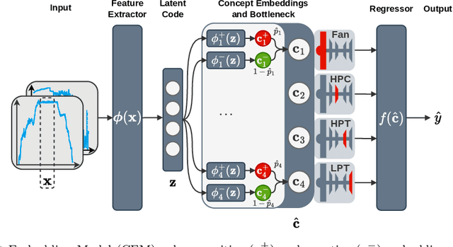 Figure 1 for Interpretable Prognostics with Concept Bottleneck Models