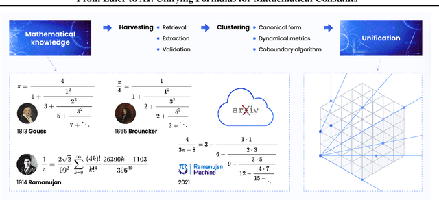 Figure 3 for From Euler to AI: Unifying Formulas for Mathematical Constants