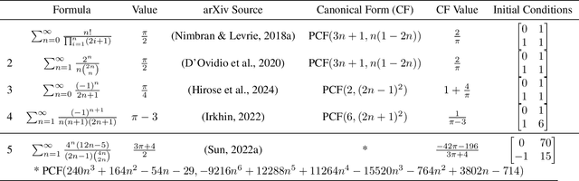 Figure 2 for From Euler to AI: Unifying Formulas for Mathematical Constants