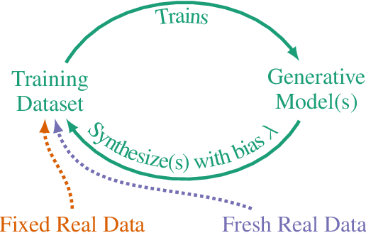 Figure 3 for Self-Consuming Generative Models Go MAD