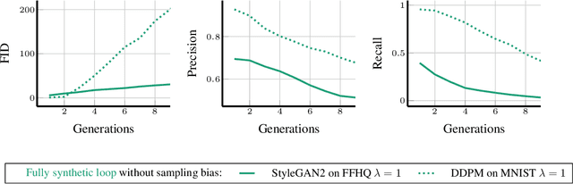 Figure 4 for Self-Consuming Generative Models Go MAD