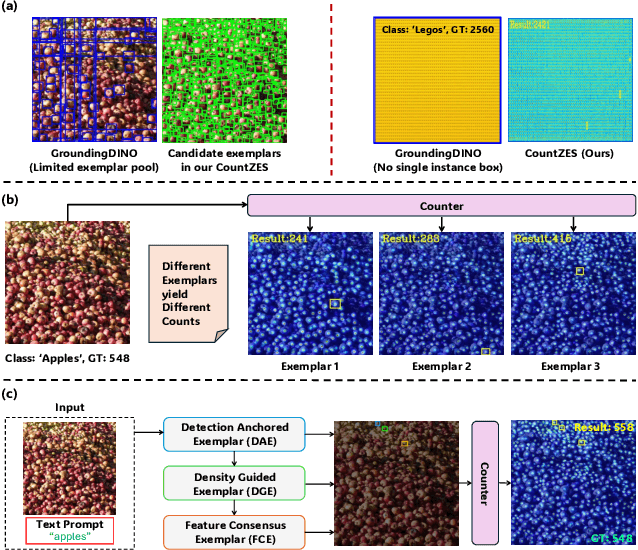 Figure 3 for CountZES: Counting via Zero-Shot Exemplar Selection