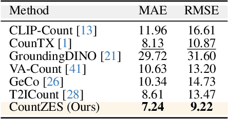 Figure 4 for CountZES: Counting via Zero-Shot Exemplar Selection