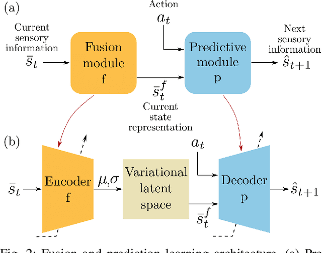 Figure 2 for Multi-modal perception for soft robotic interactions using generative models
