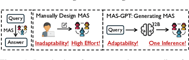 Figure 1 for MAS-GPT: Training LLMs to Build LLM-based Multi-Agent Systems