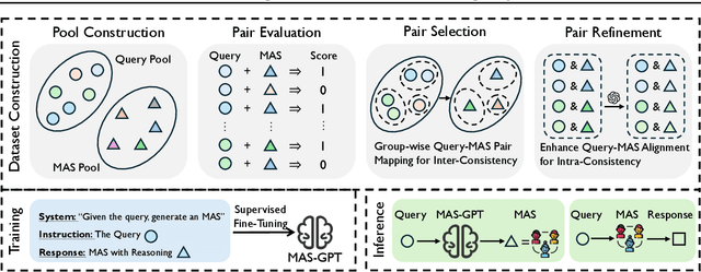 Figure 4 for MAS-GPT: Training LLMs to Build LLM-based Multi-Agent Systems