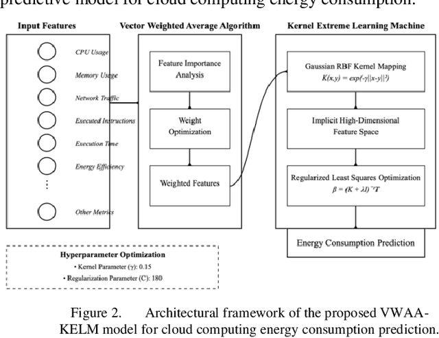Figure 3 for Cloud Computing Energy Consumption Prediction Based on Kernel Extreme Learning Machine Algorithm Improved by Vector Weighted Average Algorithm