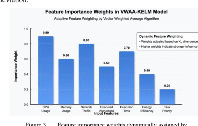 Figure 4 for Cloud Computing Energy Consumption Prediction Based on Kernel Extreme Learning Machine Algorithm Improved by Vector Weighted Average Algorithm