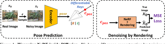 Figure 1 for Generative Lifting of Multiview to 3D from Unknown Pose: Wrapping NeRF inside Diffusion