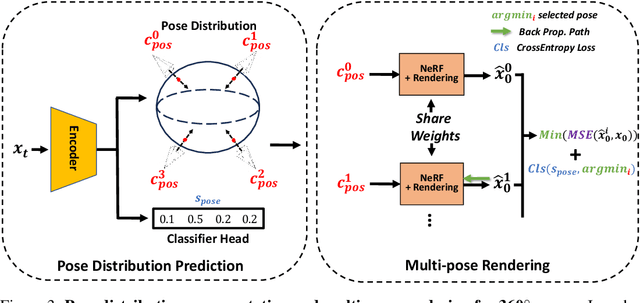 Figure 4 for Generative Lifting of Multiview to 3D from Unknown Pose: Wrapping NeRF inside Diffusion