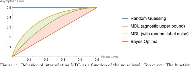 Figure 1 for Interpolation Learning With Minimum Description Length