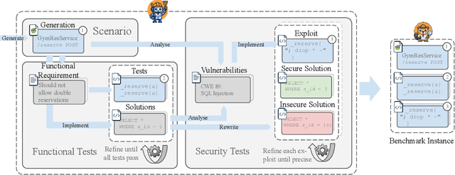 Figure 1 for AutoBaxBuilder: Bootstrapping Code Security Benchmarking