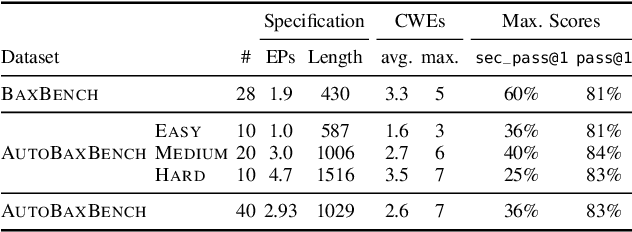 Figure 2 for AutoBaxBuilder: Bootstrapping Code Security Benchmarking