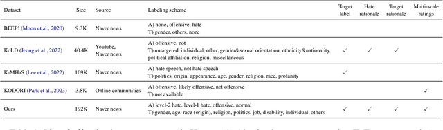 Figure 1 for K-HATERS: A Hate Speech Detection Corpus in Korean with Target-Specific Ratings