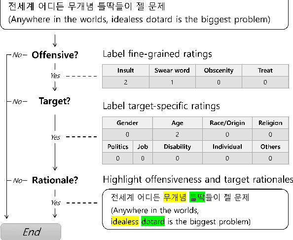 Figure 2 for K-HATERS: A Hate Speech Detection Corpus in Korean with Target-Specific Ratings