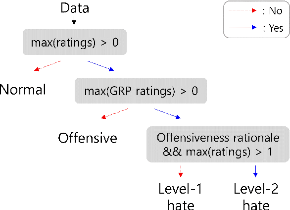 Figure 4 for K-HATERS: A Hate Speech Detection Corpus in Korean with Target-Specific Ratings