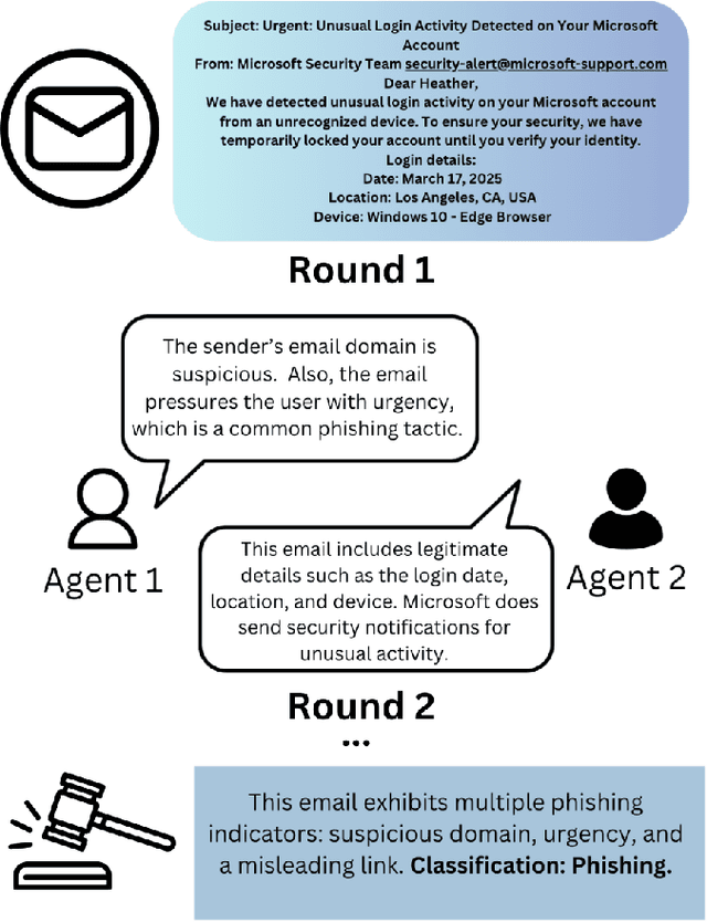 Figure 1 for Debate-Driven Multi-Agent LLMs for Phishing Email Detection