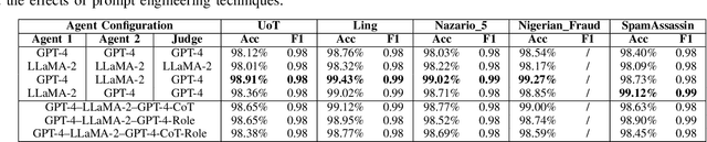 Figure 3 for Debate-Driven Multi-Agent LLMs for Phishing Email Detection