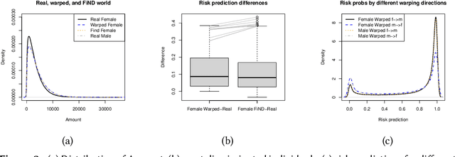 Figure 4 for Causal Fair Machine Learning via Rank-Preserving Interventional Distributions