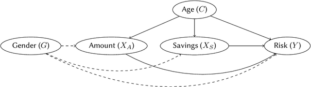 Figure 1 for Causal Fair Machine Learning via Rank-Preserving Interventional Distributions